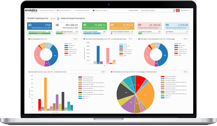 AVQuest launches Cloud Based Hospitality Analytics product for Competitor and Guest Data – “Analytics by AVQuest”